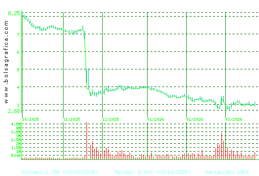 EDREAMS. Pulsa para 1 a&ntilde;o