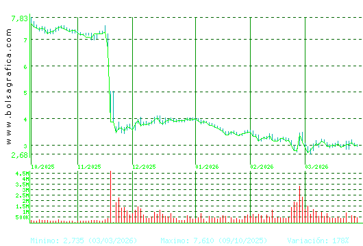 EDREAMS. Pulsa para 1 a&ntilde;o