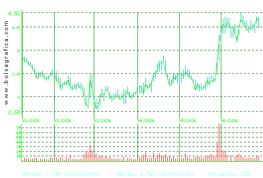 EDREAMS. Pulsa para 1 a&ntilde;o