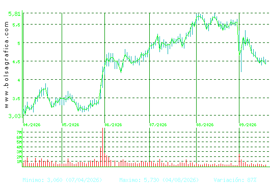 EDREAMS. Pulsa para 1 a&ntilde;o