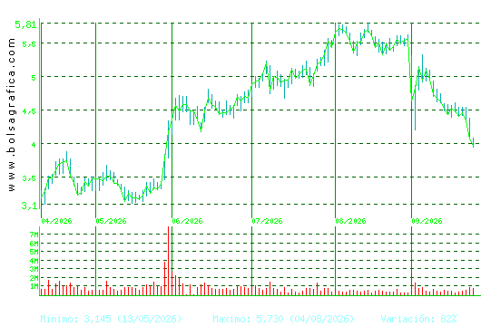 EDREAMS. Pulsa para 1 a&ntilde;o