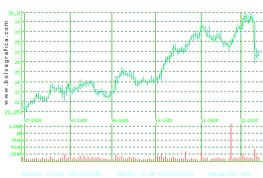 ELECNOR. Pulsa para 1 año