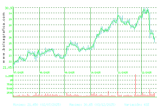 ELECNOR. Pulsa para 1 a&ntilde;o