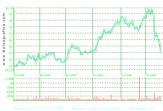 ELECNOR. Pulsa para 1 a&ntilde;o