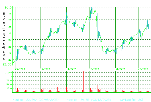 ELECNOR. Pulsa para 1 a&ntilde;o