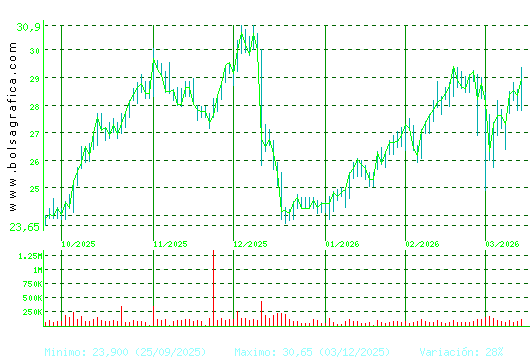 ELECNOR. Pulsa para 1 a&ntilde;o