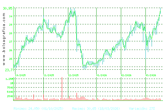 ELECNOR. Pulsa para 1 a&ntilde;o