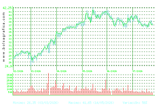 ELECNOR. Pulsa para 1 a&ntilde;o