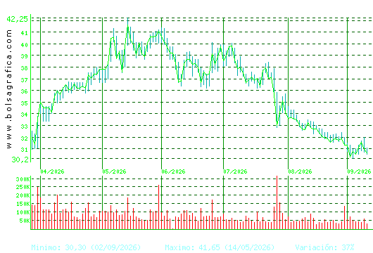 ELECNOR. Pulsa para 1 a&ntilde;o