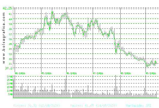 ELECNOR. Pulsa para 1 a&ntilde;o