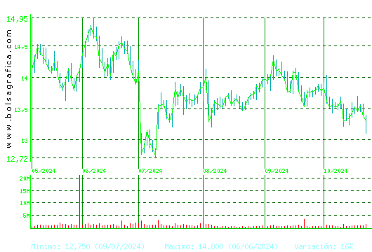 ENAGAS. Pulsa para 1 año