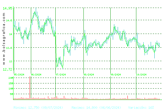 ENAGAS. Pulsa para 1 año