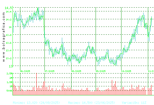 ENAGAS. Pulsa para 1 año