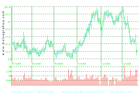 ENAGAS. Pulsa para 1 a&ntilde;o