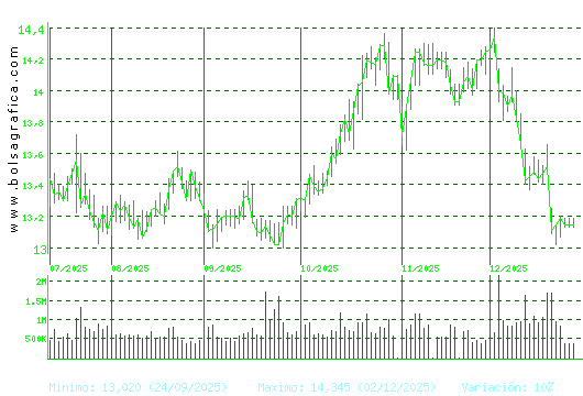 ENAGAS. Pulsa para 1 a&ntilde;o