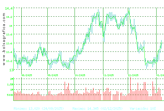 ENAGAS. Pulsa para 1 a&ntilde;o