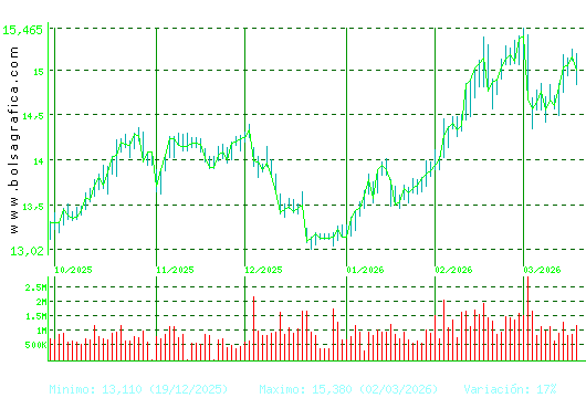 ENAGAS. Pulsa para 1 a&ntilde;o