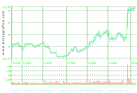 ENAGAS. Pulsa para 1 a&ntilde;o