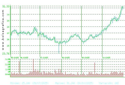 ENDESA. Pulsa para 1 año