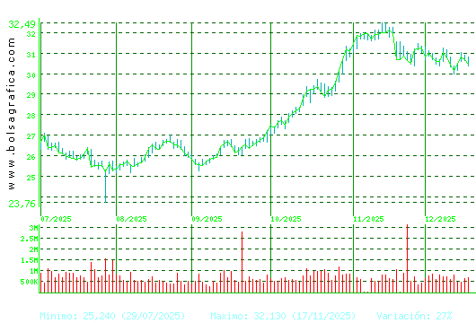 ENDESA. Pulsa para 1 a&ntilde;o