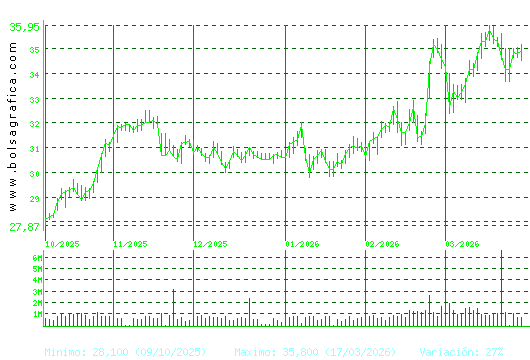 ENDESA. Pulsa para 1 a&ntilde;o