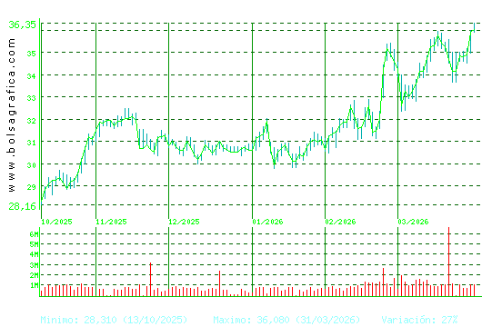 ENDESA. Pulsa para 1 a&ntilde;o