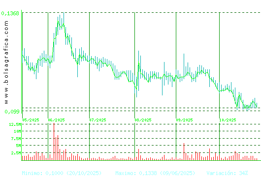 EZENTIS. Pulsa para 1 año