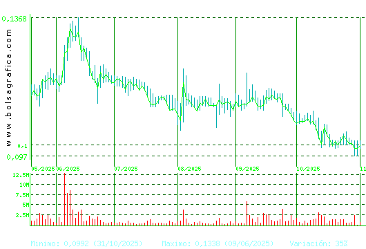 EZENTIS. Pulsa para 1 año