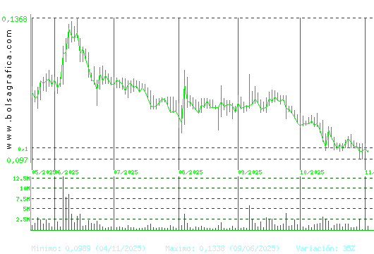 EZENTIS. Pulsa para 1 año