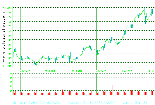 FERROVIAL. Pulsa para 1 año