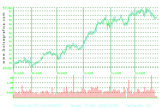 FERROVIAL. Pulsa para 1 a&ntilde;o