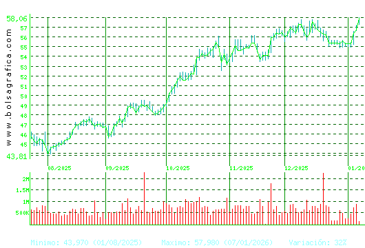 FERROVIAL. Pulsa para 1 a&ntilde;o