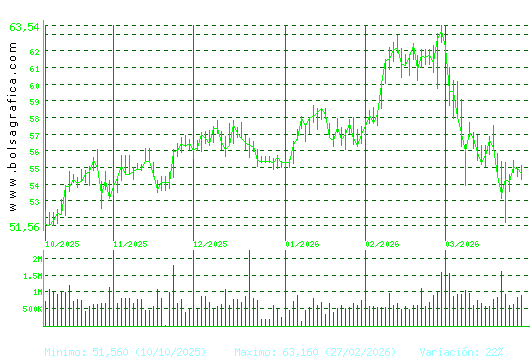 FERROVIAL. Pulsa para 1 a&ntilde;o