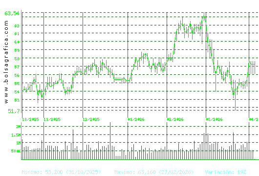 FERROVIAL. Pulsa para 1 a&ntilde;o