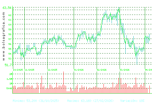 FERROVIAL. Pulsa para 1 a&ntilde;o