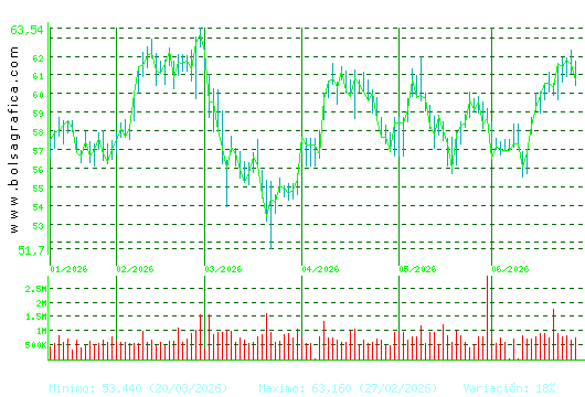 FERROVIAL. Pulsa para 1 a&ntilde;o