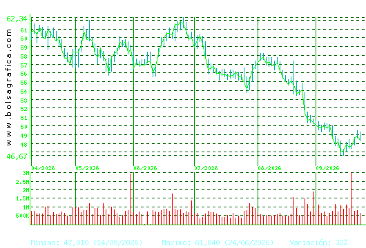FERROVIAL. Pulsa para 1 a&ntilde;o