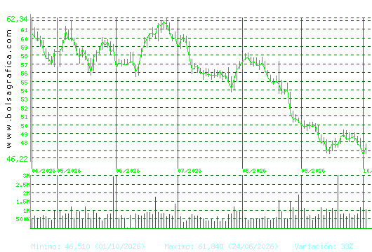 FERROVIAL. Pulsa para 1 a&ntilde;o