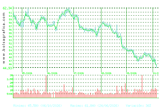 FERROVIAL. Pulsa para 1 a&ntilde;o