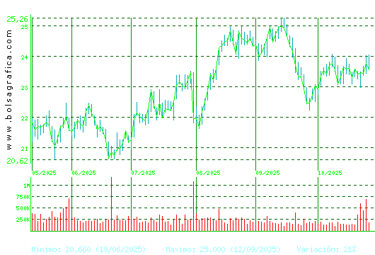 FLUIDRA. Pulsa para 1 año