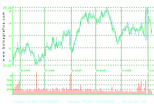 FLUIDRA. Pulsa para 1 año