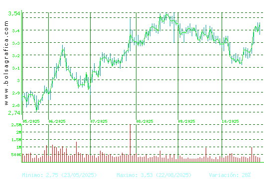 GESTAMP. Pulsa para 1 año