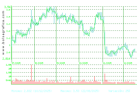 GESTAMP. Pulsa para 1 a&ntilde;o