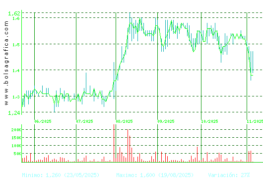 GRAL.ALQ.MAQ. Pulsa para 1 año