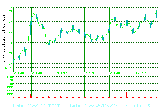 GRENERGY RENOVABL. Pulsa para 1 año