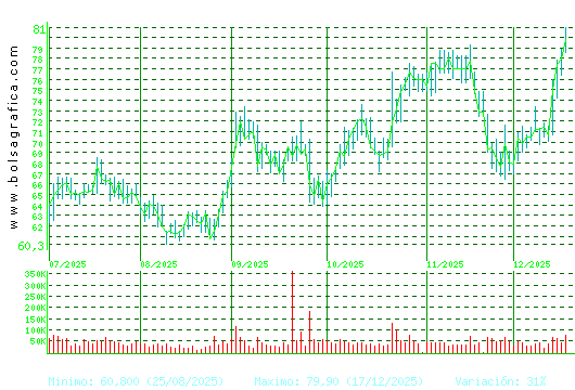 GRENERGY RENOVABL. Pulsa para 1 a&ntilde;o
