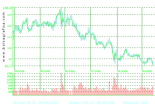 GRENERGY RENOVABL. Pulsa para 1 a&ntilde;o