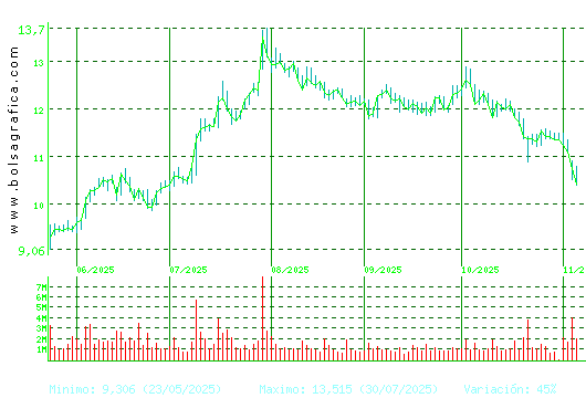 GRIFOLS. Pulsa para 1 año