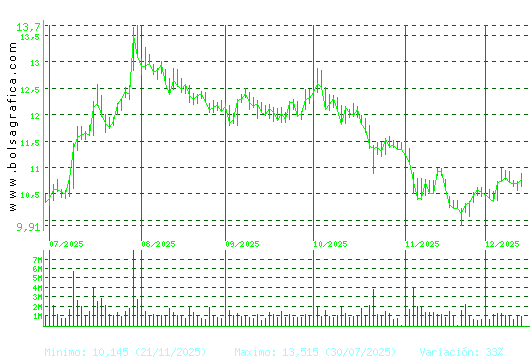 GRIFOLS. Pulsa para 1 año