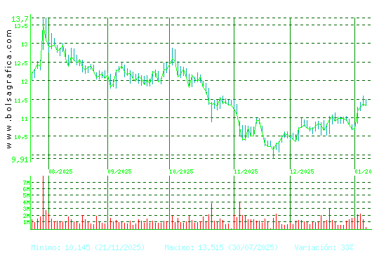 GRIFOLS. Pulsa para 1 a&ntilde;o
